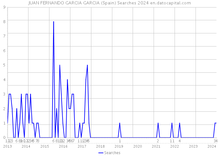 JUAN FERNANDO GARCIA GARCIA (Spain) Searches 2024 