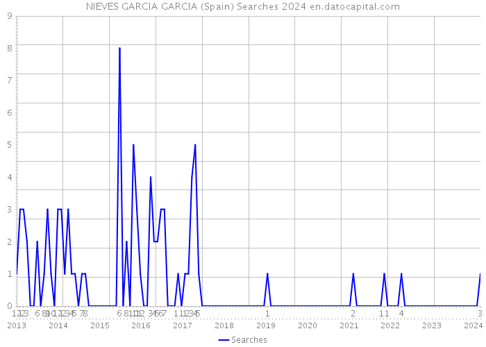 NIEVES GARCIA GARCIA (Spain) Searches 2024 