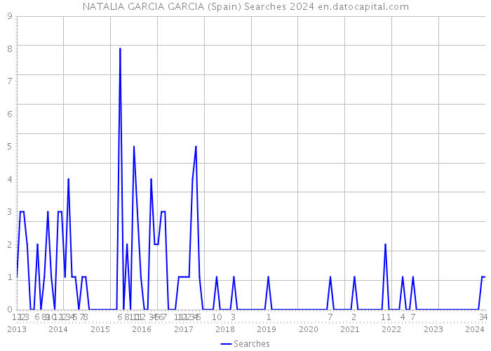NATALIA GARCIA GARCIA (Spain) Searches 2024 