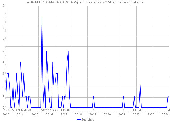 ANA BELEN GARCIA GARCIA (Spain) Searches 2024 