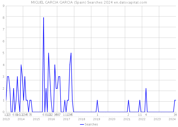 MIGUEL GARCIA GARCIA (Spain) Searches 2024 