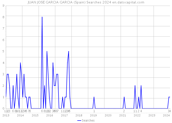 JUAN JOSE GARCIA GARCIA (Spain) Searches 2024 
