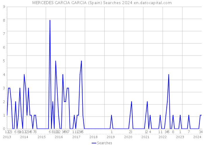 MERCEDES GARCIA GARCIA (Spain) Searches 2024 