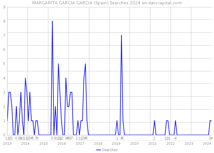 MARGARITA GARCIA GARCIA (Spain) Searches 2024 