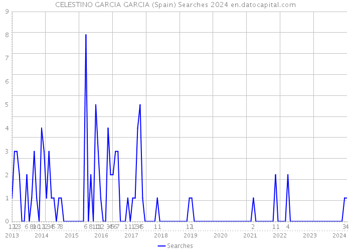 CELESTINO GARCIA GARCIA (Spain) Searches 2024 