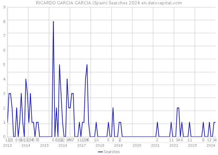 RICARDO GARCIA GARCIA (Spain) Searches 2024 