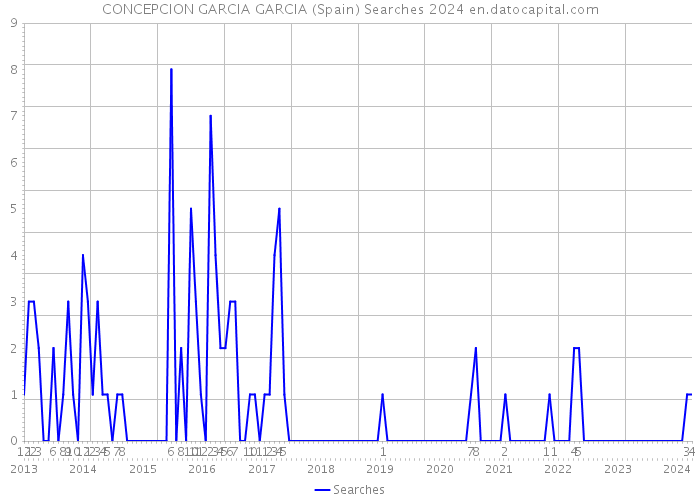 CONCEPCION GARCIA GARCIA (Spain) Searches 2024 