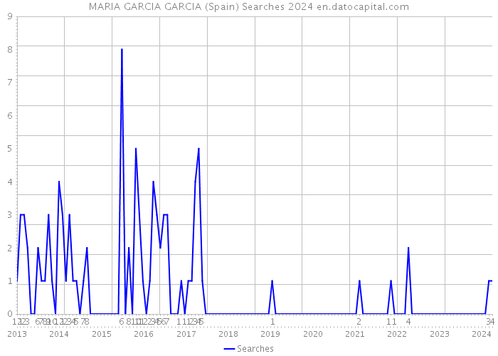 MARIA GARCIA GARCIA (Spain) Searches 2024 