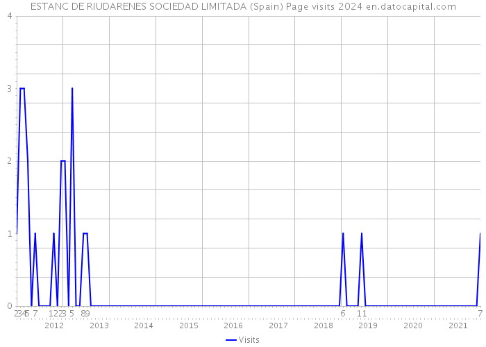 ESTANC DE RIUDARENES SOCIEDAD LIMITADA (Spain) Page visits 2024 