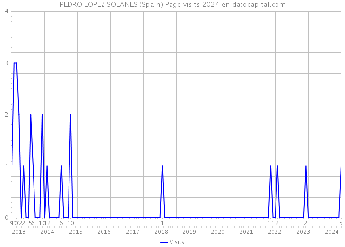 PEDRO LOPEZ SOLANES (Spain) Page visits 2024 
