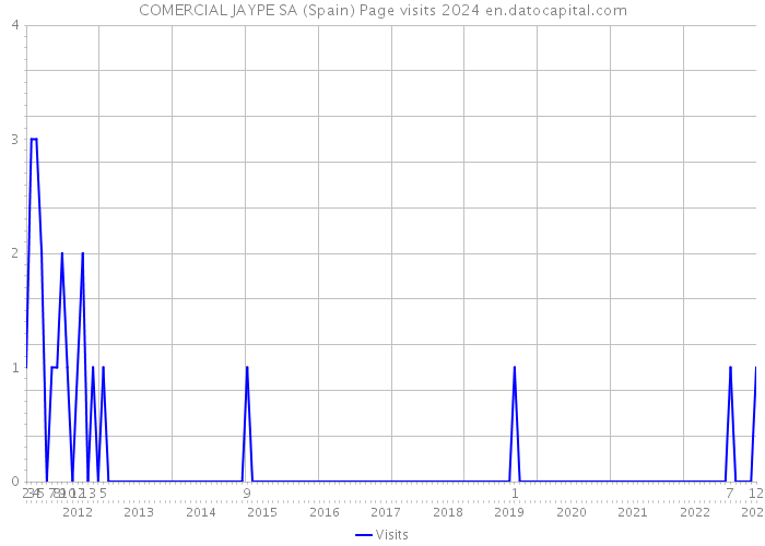 COMERCIAL JAYPE SA (Spain) Page visits 2024 