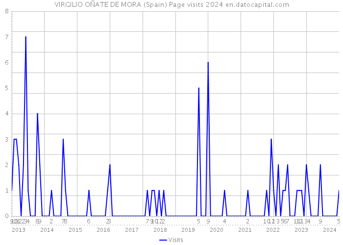 VIRGILIO OÑATE DE MORA (Spain) Page visits 2024 