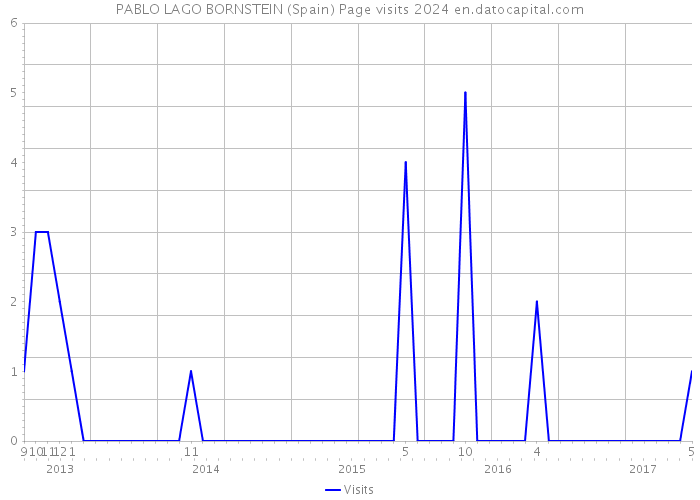 PABLO LAGO BORNSTEIN (Spain) Page visits 2024 