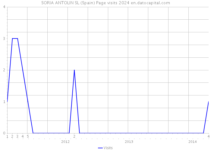 SORIA ANTOLIN SL (Spain) Page visits 2024 