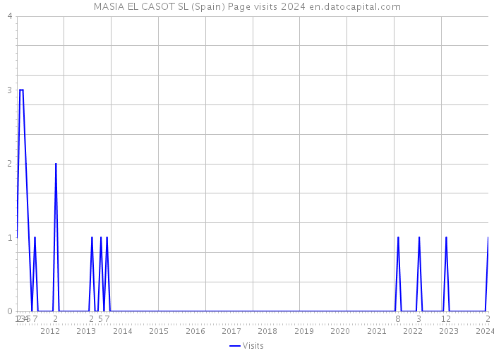 MASIA EL CASOT SL (Spain) Page visits 2024 