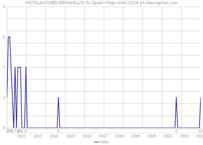 INSTALACIONES SERRANILLOS SL (Spain) Page visits 2024 