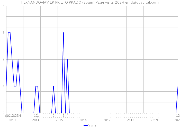 FERNANDO-JAVIER PRIETO PRADO (Spain) Page visits 2024 