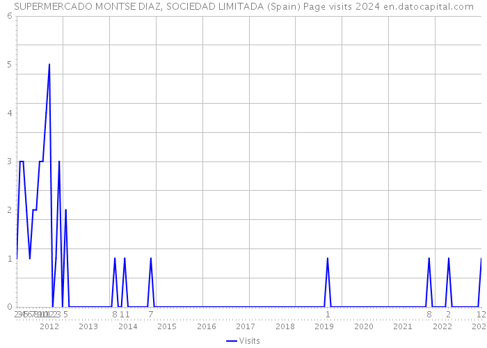 SUPERMERCADO MONTSE DIAZ, SOCIEDAD LIMITADA (Spain) Page visits 2024 