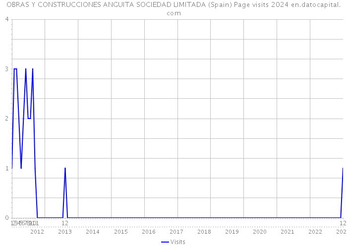 OBRAS Y CONSTRUCCIONES ANGUITA SOCIEDAD LIMITADA (Spain) Page visits 2024 