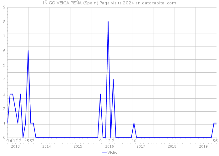 IÑIGO VEIGA PEÑA (Spain) Page visits 2024 