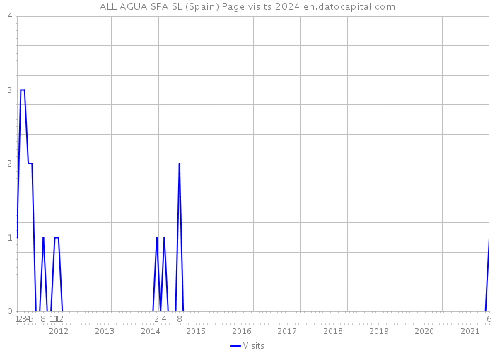 ALL AGUA SPA SL (Spain) Page visits 2024 