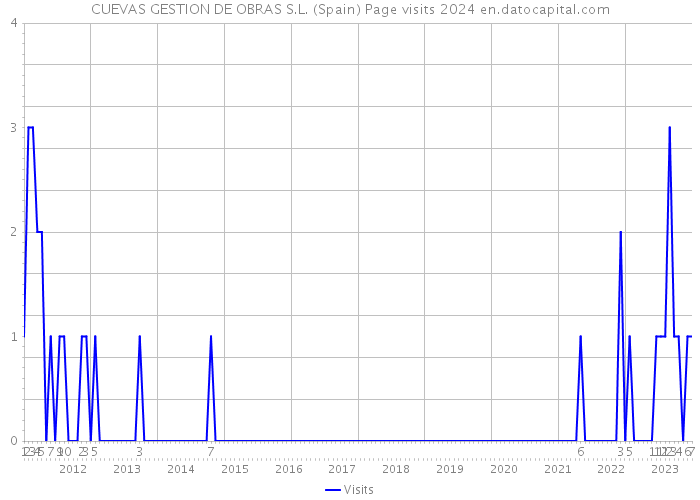 CUEVAS GESTION DE OBRAS S.L. (Spain) Page visits 2024 