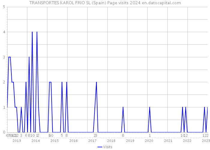 TRANSPORTES KAROL FRIO SL (Spain) Page visits 2024 