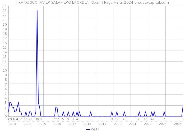 FRANCISCO JAVIER SALAMERO LAORDEN (Spain) Page visits 2024 