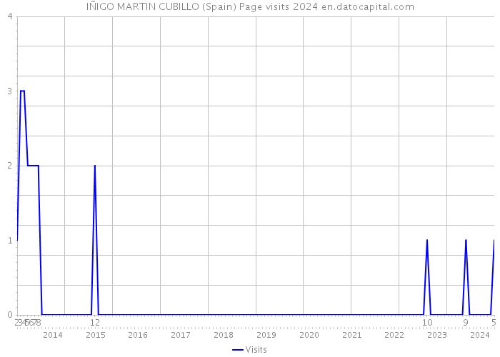 IÑIGO MARTIN CUBILLO (Spain) Page visits 2024 