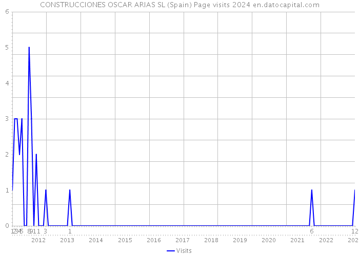 CONSTRUCCIONES OSCAR ARIAS SL (Spain) Page visits 2024 