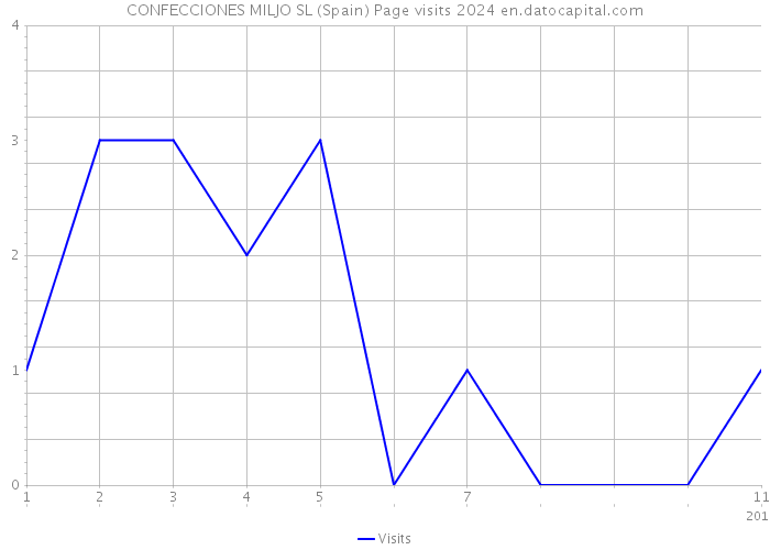 CONFECCIONES MILJO SL (Spain) Page visits 2024 