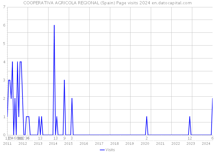 COOPERATIVA AGRICOLA REGIONAL (Spain) Page visits 2024 