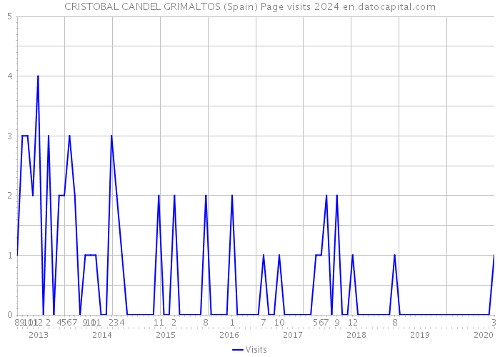 CRISTOBAL CANDEL GRIMALTOS (Spain) Page visits 2024 