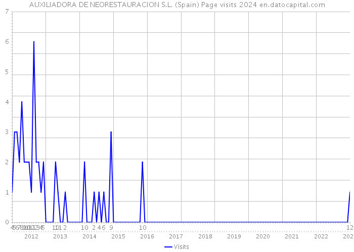 AUXILIADORA DE NEORESTAURACION S.L. (Spain) Page visits 2024 