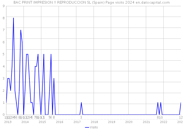 BAC PRINT IMPRESION Y REPRODUCCION SL (Spain) Page visits 2024 