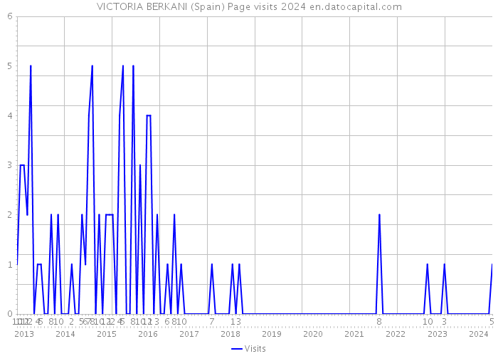 VICTORIA BERKANI (Spain) Page visits 2024 