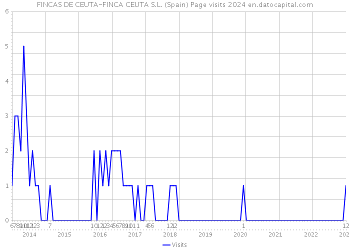 FINCAS DE CEUTA-FINCA CEUTA S.L. (Spain) Page visits 2024 