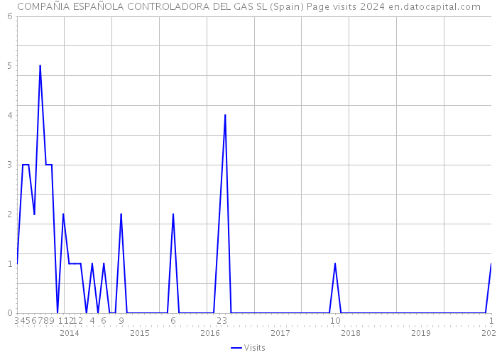 COMPAÑIA ESPAÑOLA CONTROLADORA DEL GAS SL (Spain) Page visits 2024 