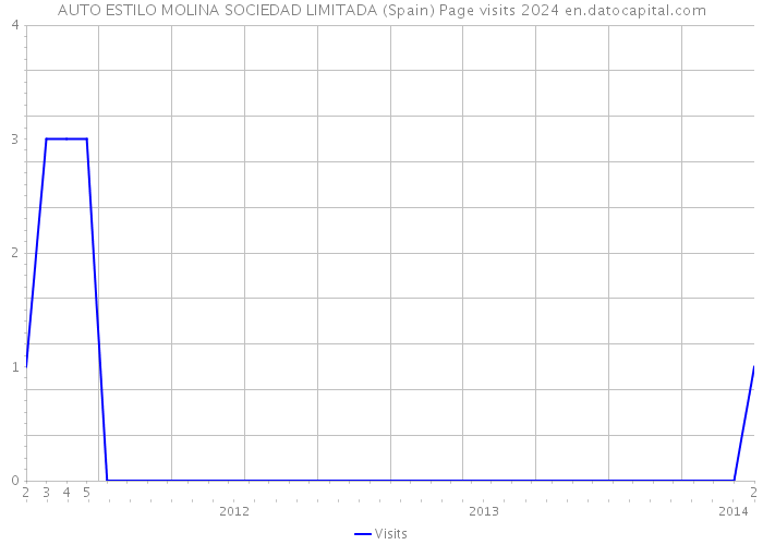 AUTO ESTILO MOLINA SOCIEDAD LIMITADA (Spain) Page visits 2024 