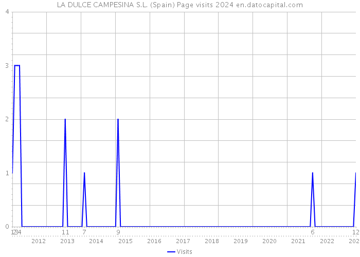 LA DULCE CAMPESINA S.L. (Spain) Page visits 2024 