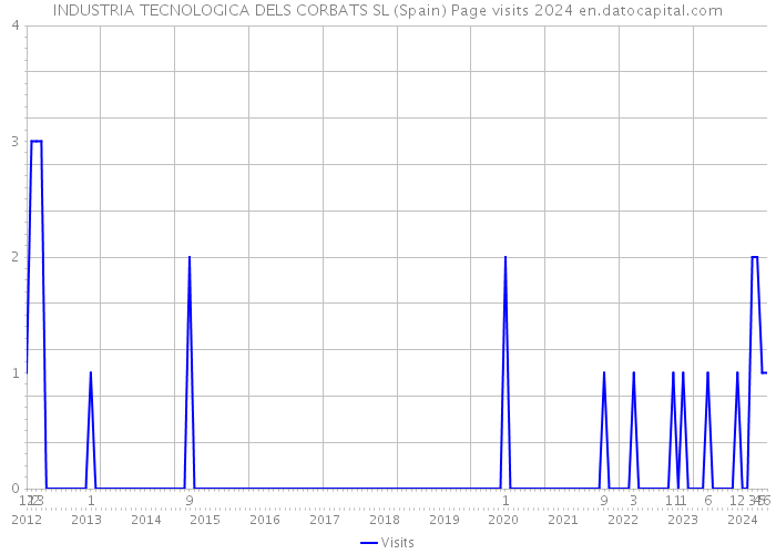INDUSTRIA TECNOLOGICA DELS CORBATS SL (Spain) Page visits 2024 