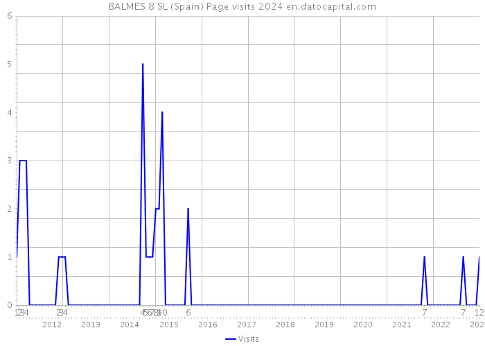 BALMES 8 SL (Spain) Page visits 2024 