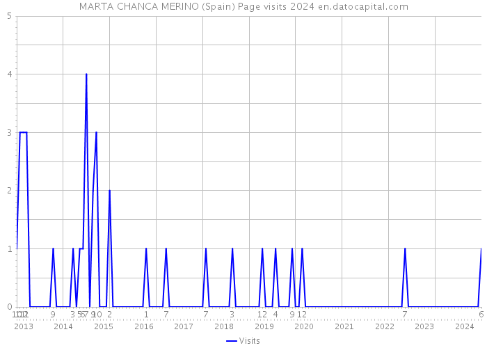 MARTA CHANCA MERINO (Spain) Page visits 2024 