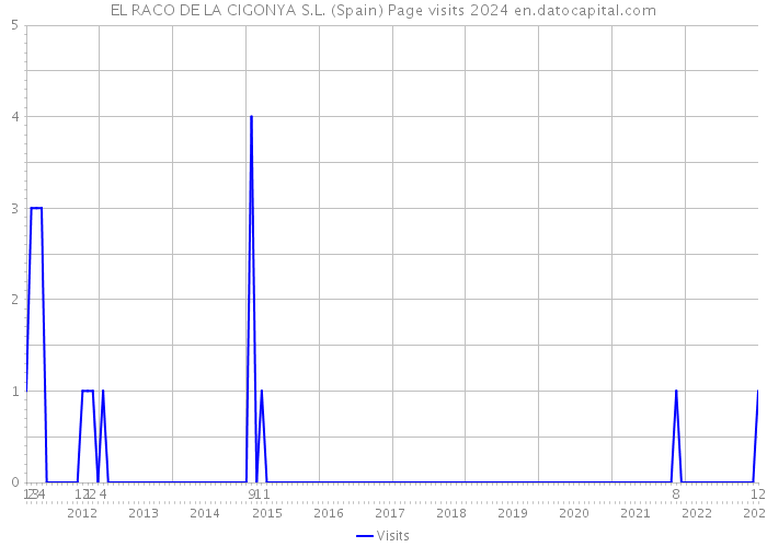 EL RACO DE LA CIGONYA S.L. (Spain) Page visits 2024 