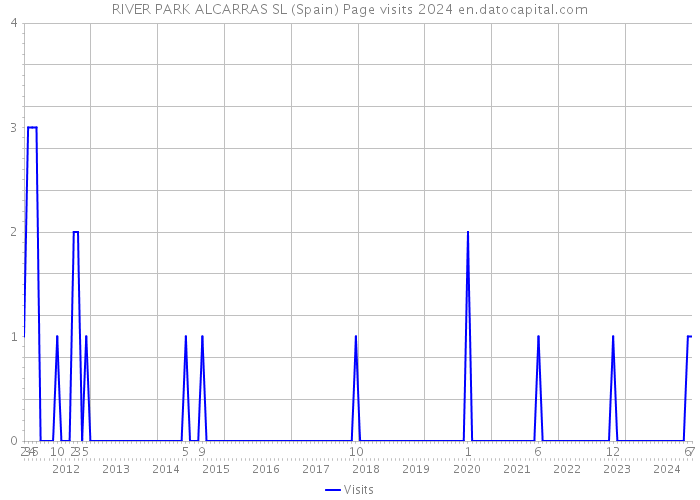 RIVER PARK ALCARRAS SL (Spain) Page visits 2024 