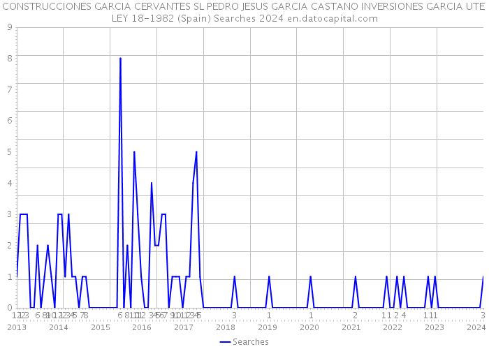 CONSTRUCCIONES GARCIA CERVANTES SL PEDRO JESUS GARCIA CASTANO INVERSIONES GARCIA UTE LEY 18-1982 (Spain) Searches 2024 