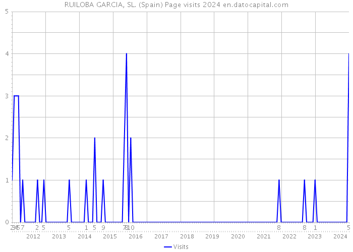 RUILOBA GARCIA, SL. (Spain) Page visits 2024 