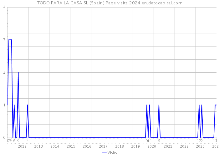 TODO PARA LA CASA SL (Spain) Page visits 2024 