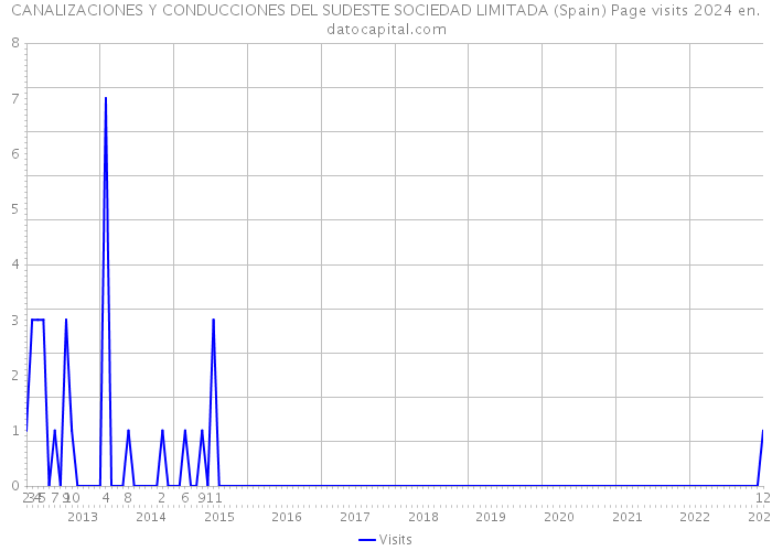 CANALIZACIONES Y CONDUCCIONES DEL SUDESTE SOCIEDAD LIMITADA (Spain) Page visits 2024 