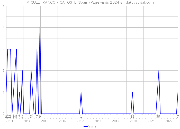 MIGUEL FRANCO PICATOSTE (Spain) Page visits 2024 